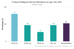 [img] Frequent Religious Service Attendance by Age (Nov-2021)
