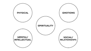 Four circles representing the physical, emotional, mental, and social aspects of The Fruit of The Spirit.